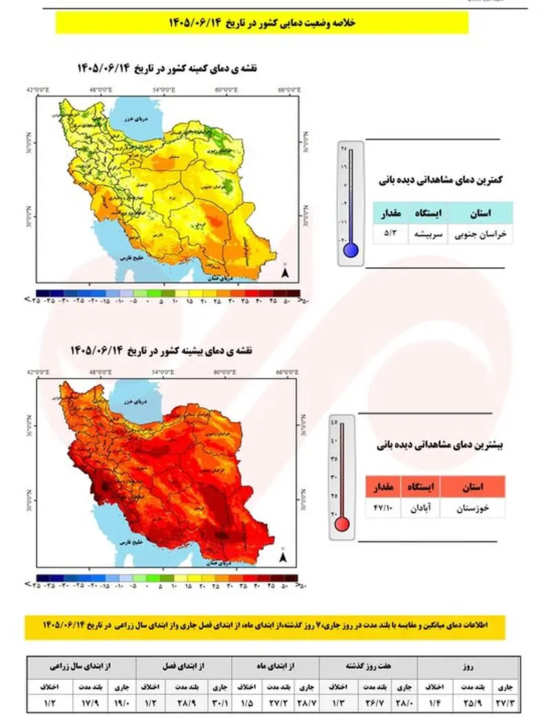 داده های هواشناسی داده های هواشناسی
