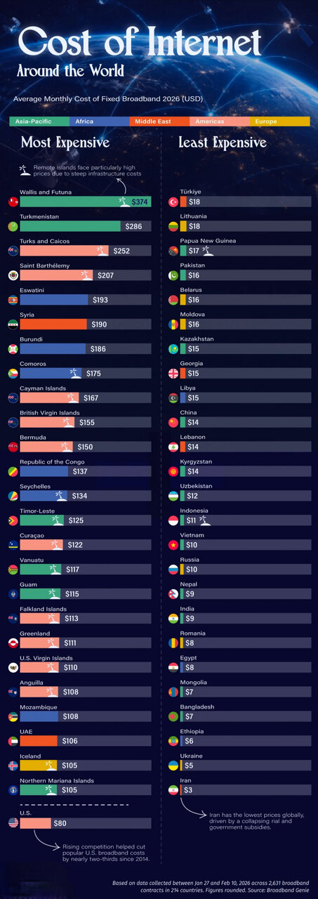 گرانترین و ارزانترین اینترنت دنیا در سال ۲۰۲۶ گرانترین و ارزانترین اینترنت دنیا در سال ۲۰۲۶