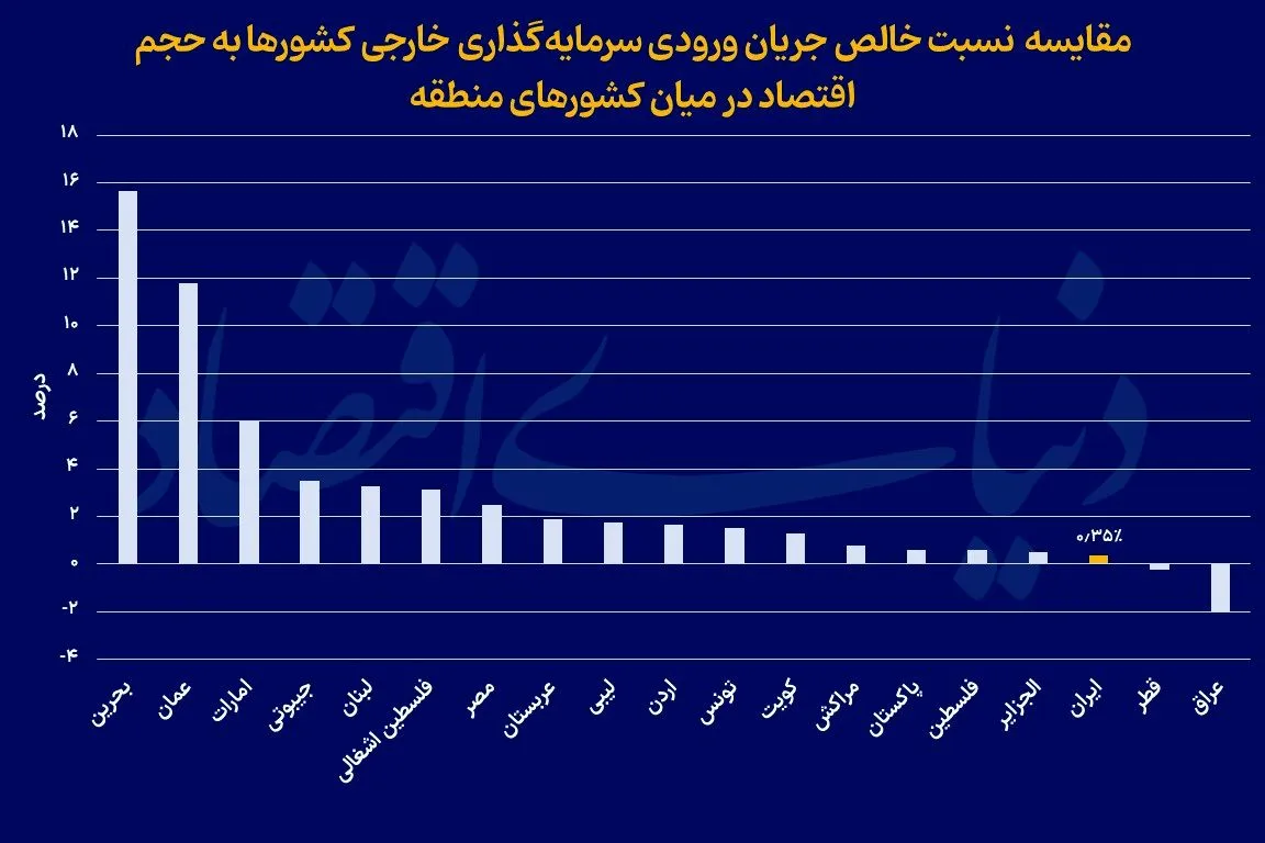 نمودار مقایسه سرمایه گذاری خارج در جهان نمودار مقایسه سرمایه گذاری خارج در جهان