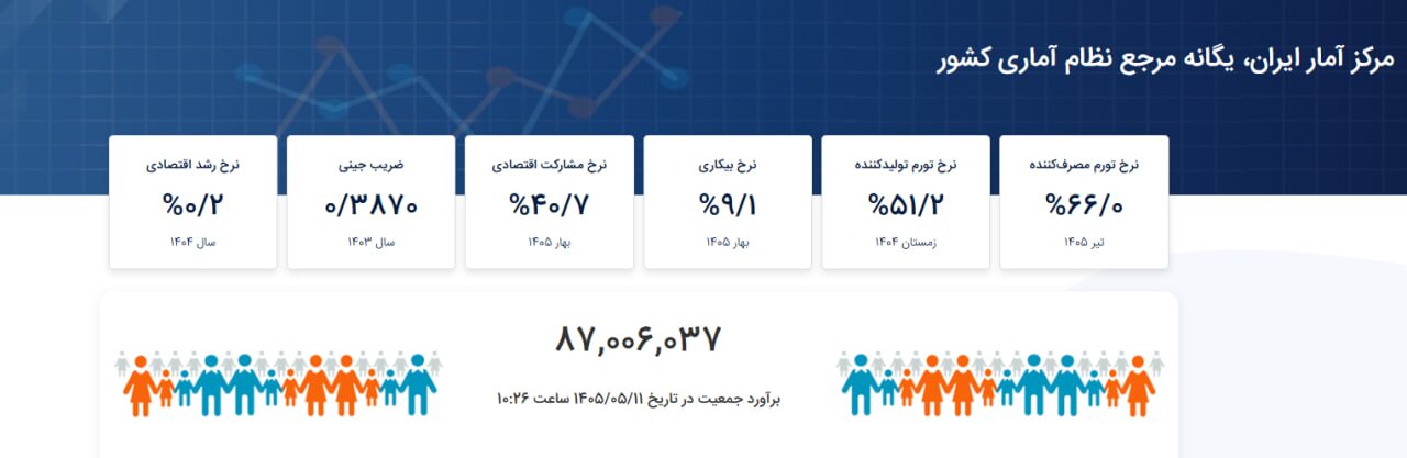 آخرین آمار جمعیت ایران اعلام شد / پیشبینی جمعیت کشور تا پایان ۱۴۰۵ آخرین آمار جمعیت ایران اعلام شد / پیشبینی جمعیت کشور تا پایان ۱۴۰۵