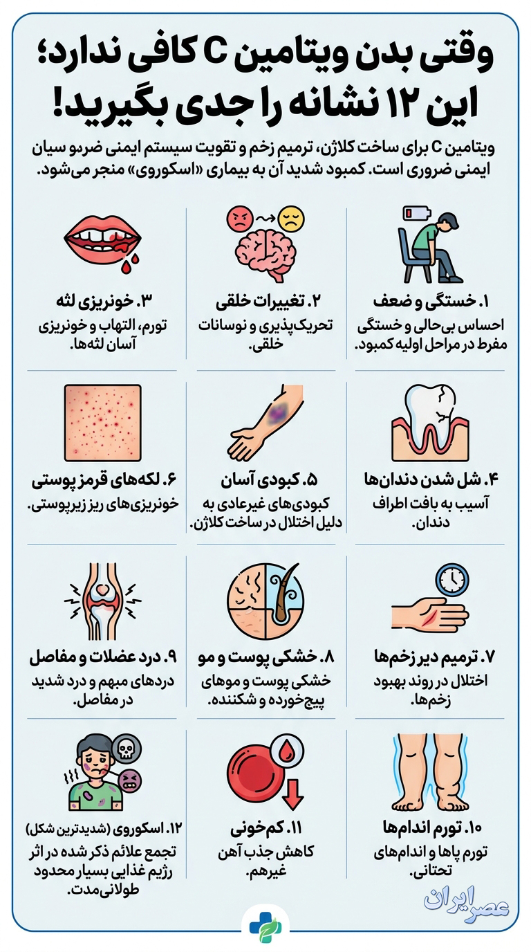 وقتی بدن ویتامین C کافی ندارد؛ این 12 نشانه را جدی بگیرید وقتی بدن ویتامین C کافی ندارد؛ این 12 نشانه را جدی بگیرید