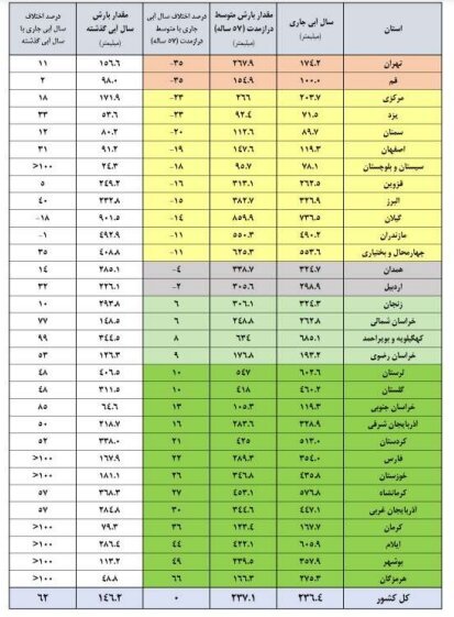 آخرین وضعیت مخازن سدها/ سدهای مهم کشور چقدر آب دارند؟ آخرین وضعیت مخازن سدها/ سدهای مهم کشور چقدر آب دارند؟
