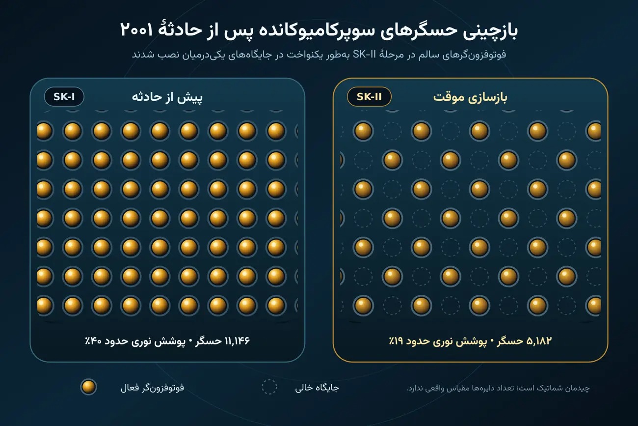 پس از حادثه‌ی سال ۲۰۰۱، پژوهشگران ۵٬۱۸۲ فوتوفزون‌گر سالم را در جایگاه‌های یکی‌درمیان چیدند تا سطح داخلی آشکارساز به‌طور یکنواخت پوشانده شود. این آرایش شطرنجی در مرحله‌ی SK-II، پوشش نوری را از حدود ۴۰ درصد به ۱۹ درصد کاهش داد.