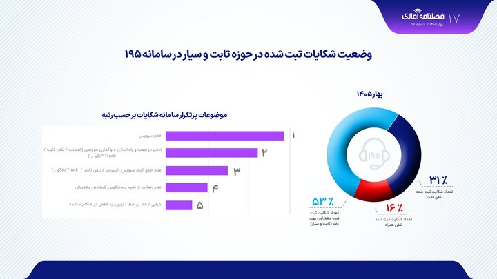 شکایت کاربران از وضعیت اینترنت افزایش یافت