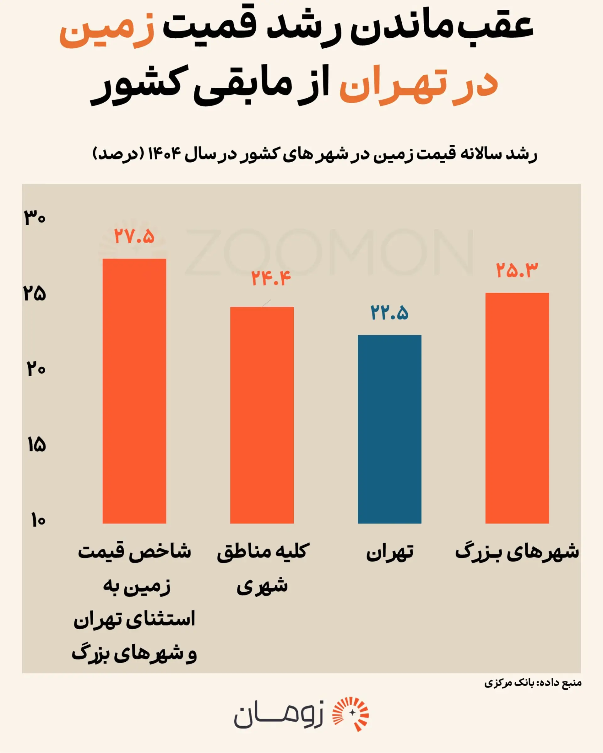 زمین تهران یا شهرستان؛ پولتان کجا بیشتر رشد میکرد؟ زمین تهران یا شهرستان؛ پولتان کجا بیشتر رشد میکرد؟