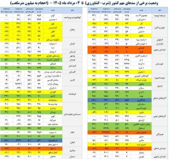 آخرین وضعیت مخازن سدها/ سدهای مهم کشور چقدر آب دارند؟ آخرین وضعیت مخازن سدها/ سدهای مهم کشور چقدر آب دارند؟