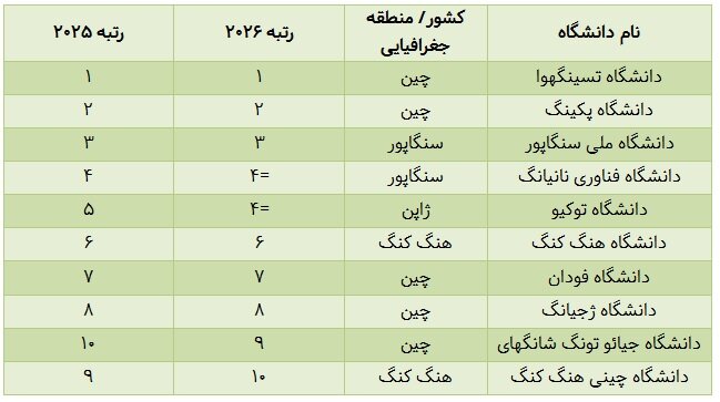 رتبهبندی دانشگاه های آسیایی دانشگاه شریف در صدر دانشگاه های ایرانی در رتبهبندی آسیایی تایمز ۲۰۲۶