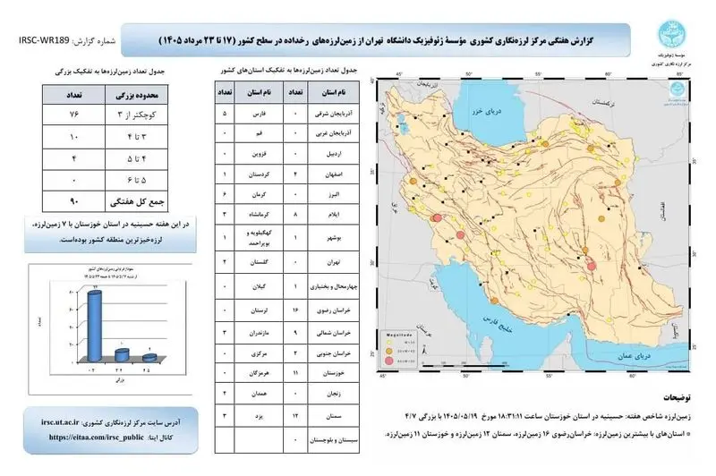 ثبت ۹۰ زمین‌لرزه در کشور طی هفته سوم مردادماه ۱۴۰۵