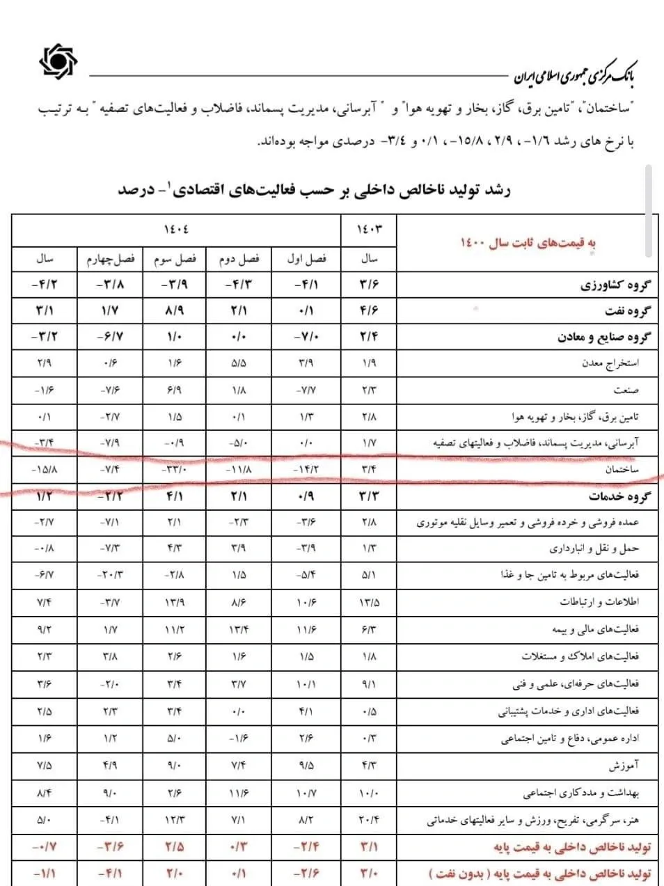 رشد تولید ناخالص رشد تولید ناخالص