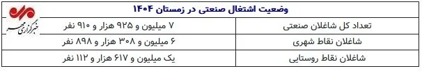 وضعیت اشتغال صنعتی در زمستان 1404 وضعیت اشتغال صنعتی در زمستان 1404
