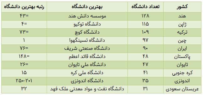 رتبهبندی دانشگاه های آسیایی دانشگاه شریف در صدر دانشگاه های ایرانی در رتبهبندی آسیایی تایمز ۲۰۲۶
