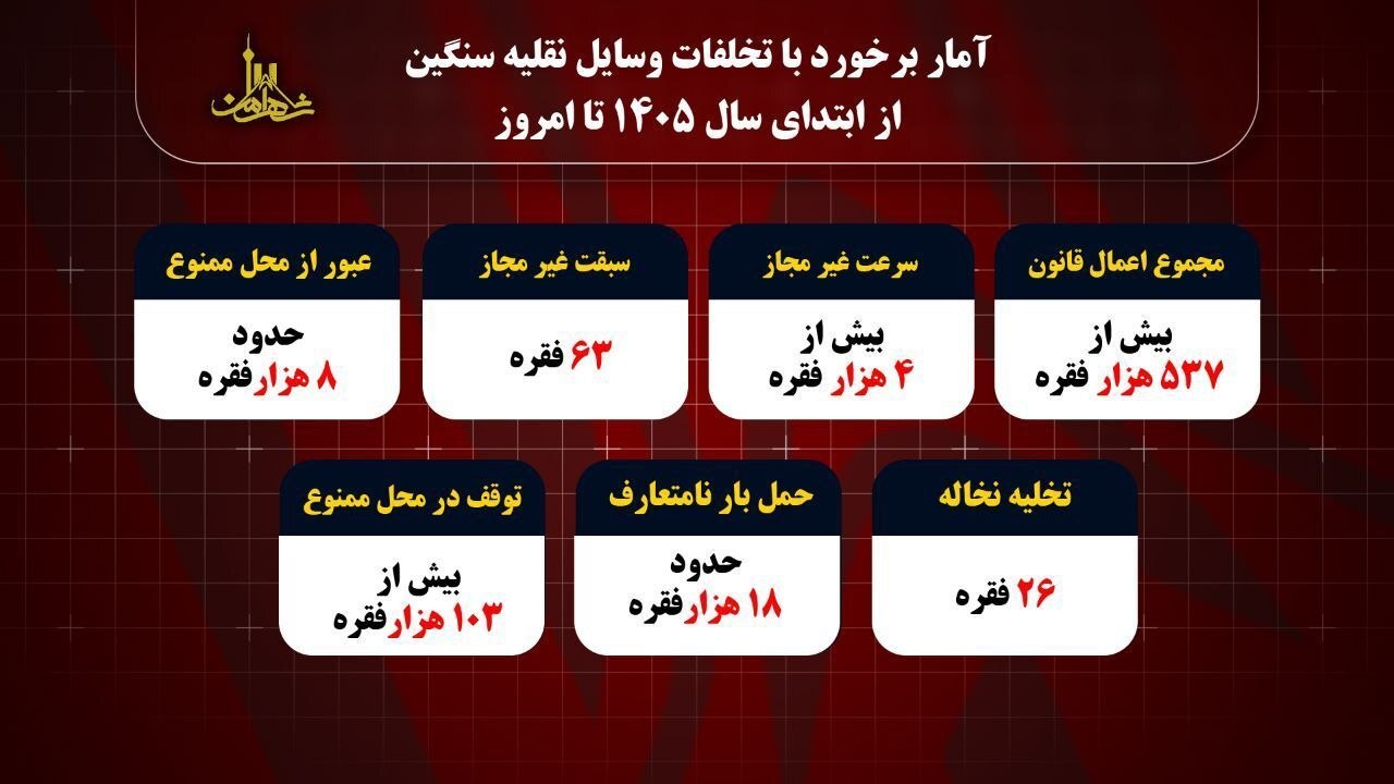 ۱۸ فوتی و ۳۵۴ مصدوم قربانیان وسایل نقلیه سنگین در تهران ۱۸ فوتی و ۳۵۴ مصدوم قربانیان وسایل نقلیه سنگین در تهران