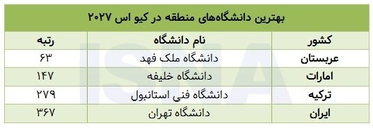 افت رتبه تمام دانشگاه‌های ایرانی در کیو اس ۲۰۲۷؛ پیشروی عربستان و امارات