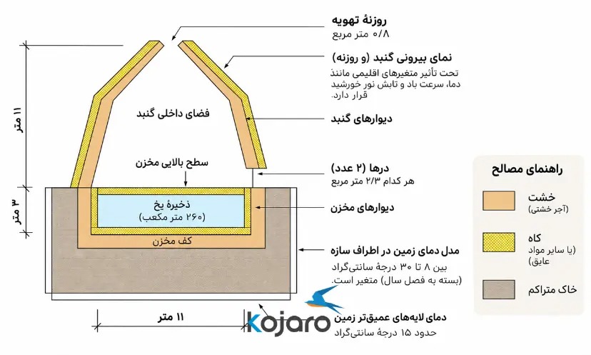 راز یخچالهای تاریخی ایران راز یخچالهای تاریخی ایران