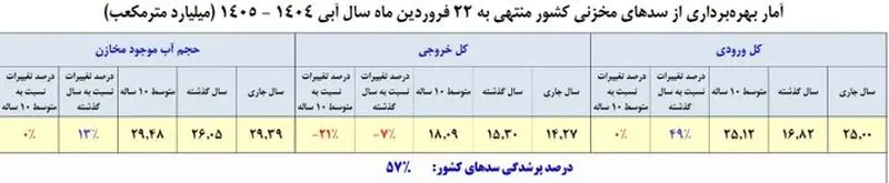 آخرین وضعیت سدهای کشور اعلام شد آخرین وضعیت سدهای کشور اعلام شد