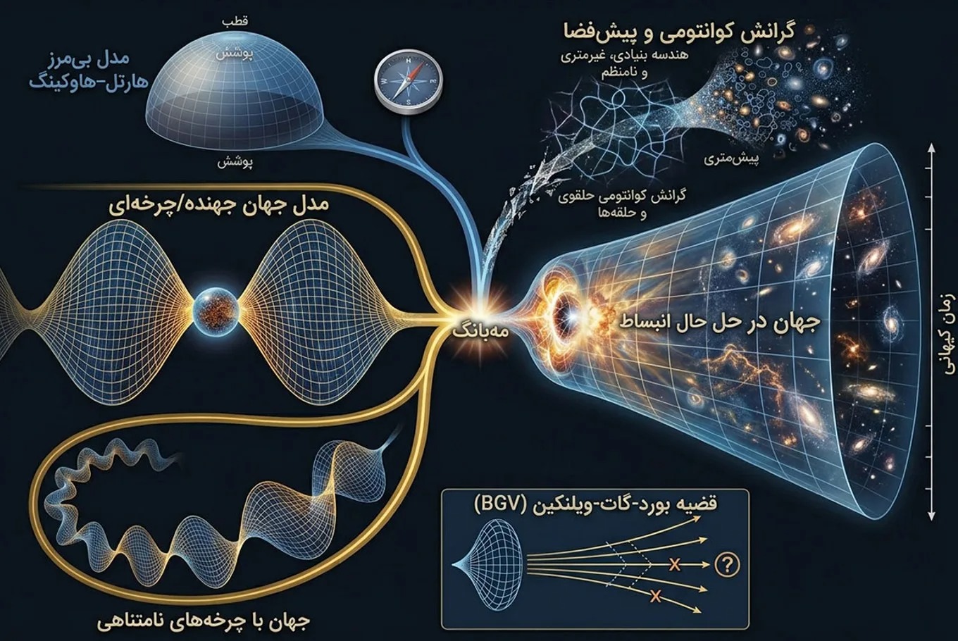 نمایی شماتیک از سناریوهای مختلف درباره گذشته کیهان؛ از جهانهای جهشی و چرخهای تا ایده بدونمرز هارتل–هاوکینگ و محدودیتهای تورم کیهانی. این مدلها نشان میدهند که پرسش «پیش از بیگبنگ چه بود؟» ممکن است پاسخ واحدی نداشته باشد و حتی مفهوم قبل در آغاز کیهان معنای معمول خود را از دست بدهد. نمایی شماتیک از سناریوهای مختلف درباره گذشته کیهان؛ از جهانهای جهشی و چرخهای تا ایده بدونمرز هارتل–هاوکینگ و محدودیتهای تورم کیهانی. این مدلها نشان میدهند که پرسش «پیش از بیگبنگ چه بود؟» ممکن است پاسخ واحدی نداشته باشد و حتی مفهوم قبل در آغاز کیهان معنای معمول خود را از دست بدهد.