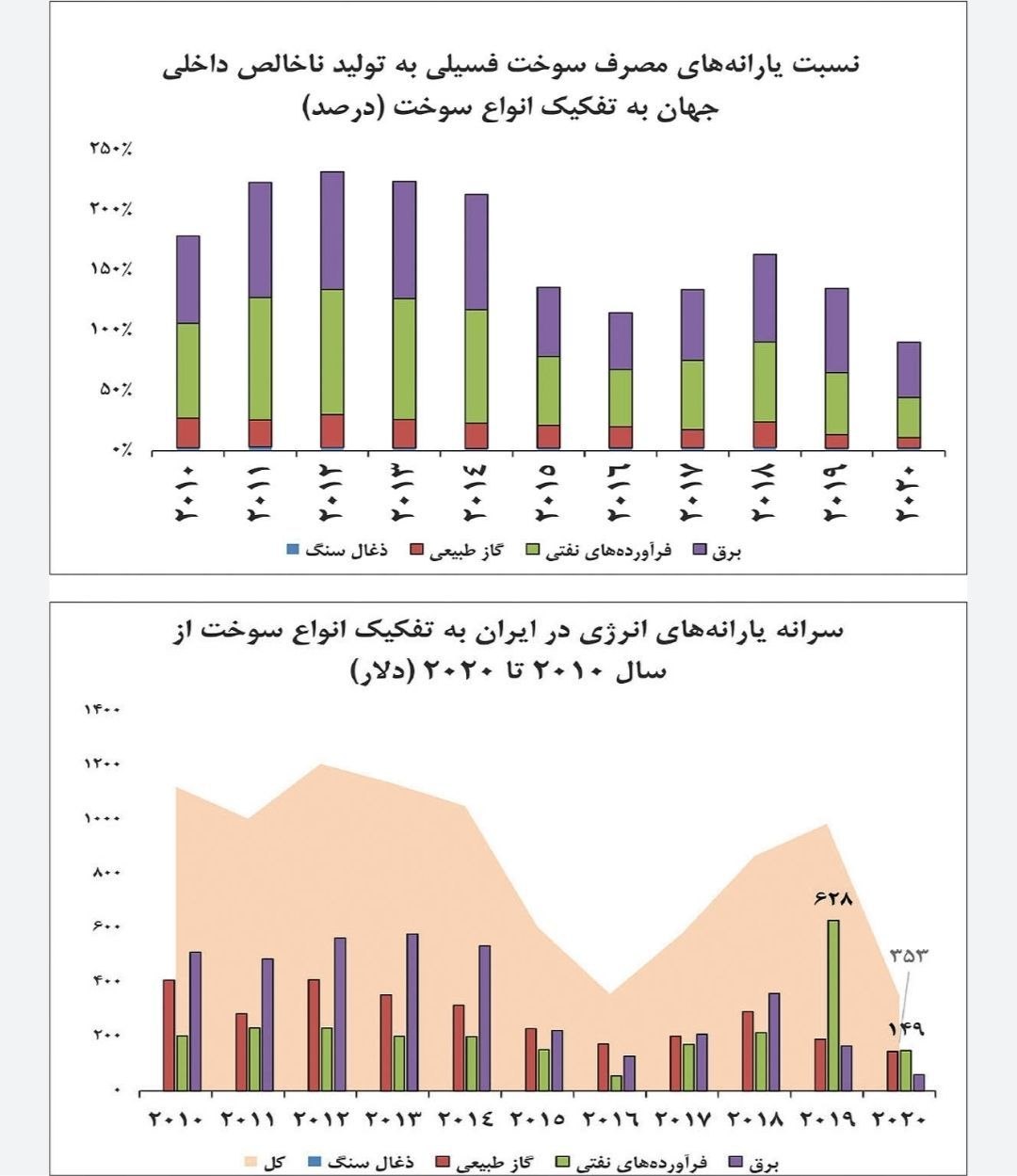 یارانه انرژی یارانه انرژی