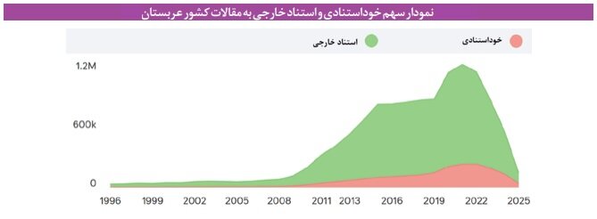 بررسی شاخص استناد خارجی مقالات در برابر خوداستنادی بررسی شاخص استناد خارجی مقالات در برابر خوداستنادی