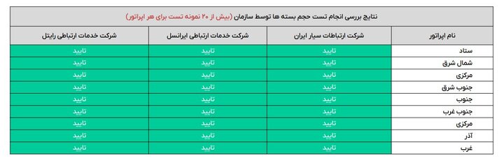 بررسی‌ها از دلایل اتمام سریع‌ بسته‌های اینترنت به چه نتیجه‌ای رسید؟