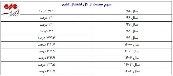 سهم صنعت از کل اشتغال کشور سهم صنعت از کل اشتغال کشور