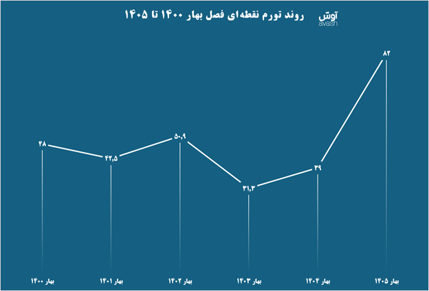 روند تورم روند تورم