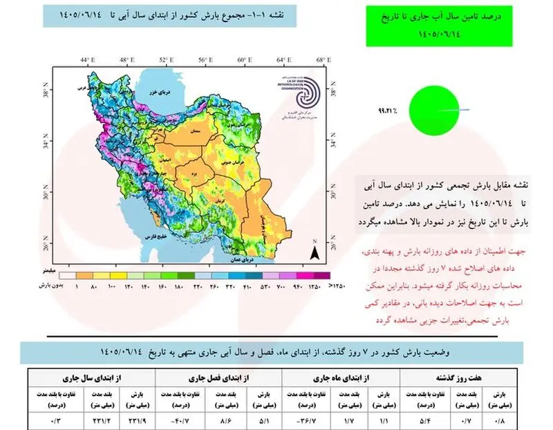 داده های هواشناسی داده های هواشناسی