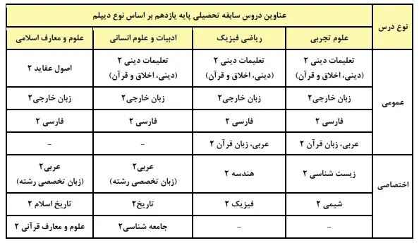 جزئیات عناوین و ضرایب دروس کنکور ۱۴۰۶ اعلام شد