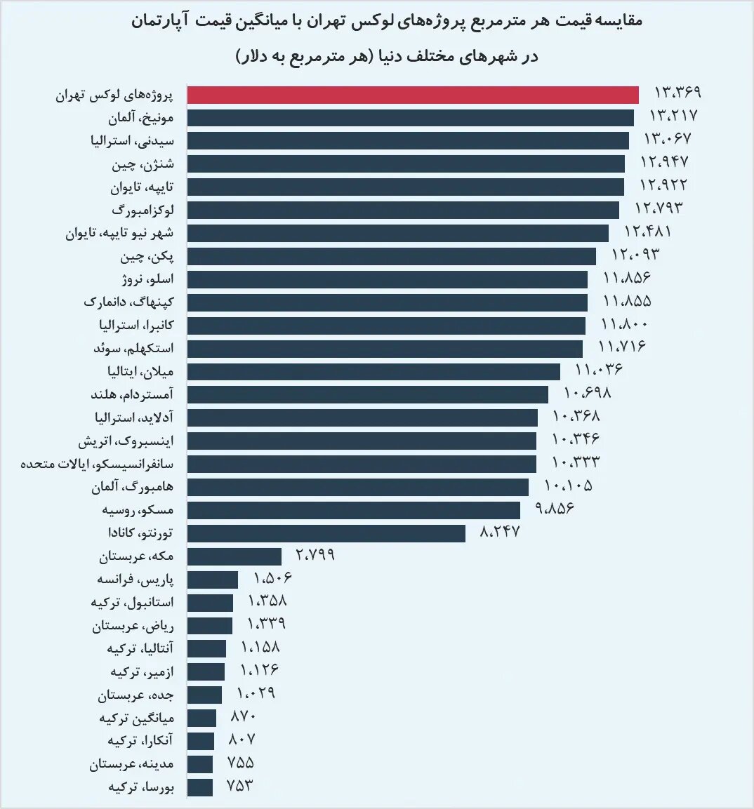 لوکسبازی در شمال تهران وسط جنگ/ خانه هایی که قیمت شان به متری 2.5 میلیارد تمان می رسد لوکسبازی در شمال تهران وسط جنگ/ خانه هایی که قیمت شان به متری 2.5 میلیارد تمان می رسد