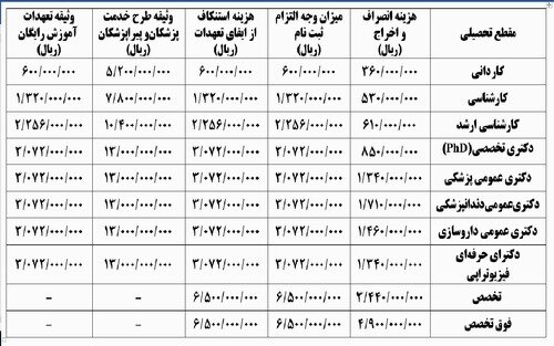 هزینه انصراف یا اخراج برای دانشجویان علوم پزشکی هزینه انصراف یا اخراج برای دانشجویان علوم پزشکی