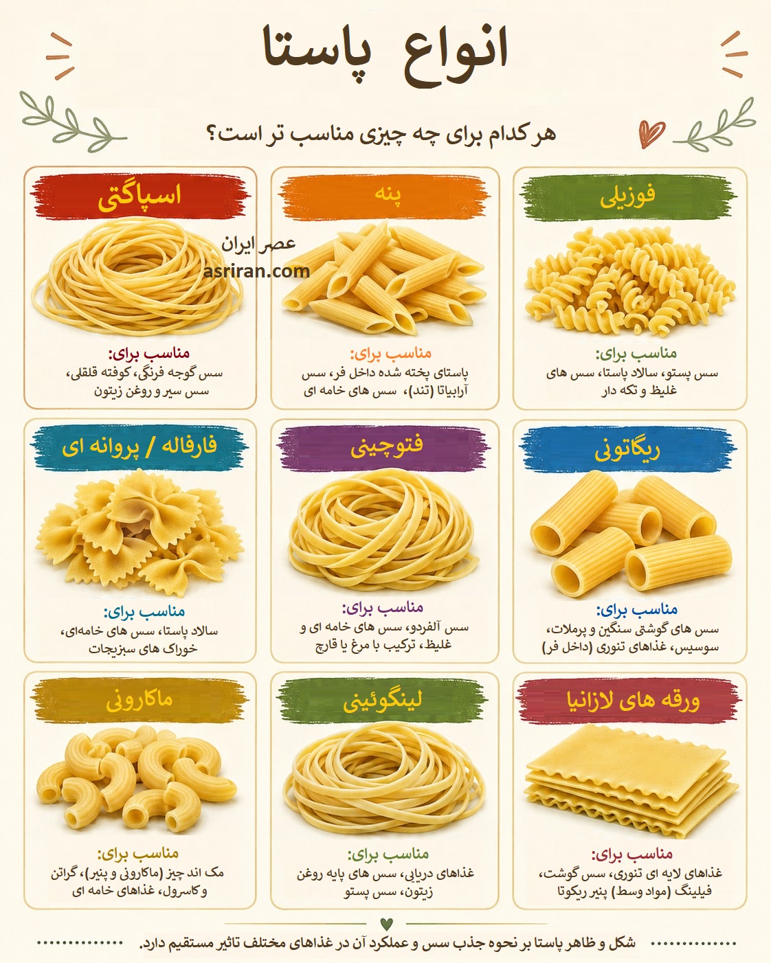 اینفوگرافیک انتخاب شکل پاستا برای انواع غذا اینفوگرافیک انتخاب شکل پاستا برای انواع غذا