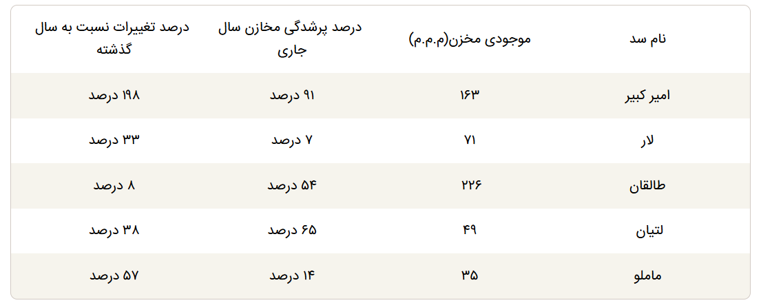 آخرین وضعیت سدهای تهران اعلام شد