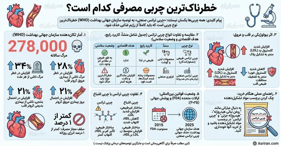 خطرناک ترین چربی مصرفی خطرناک ترین چربی مصرفی