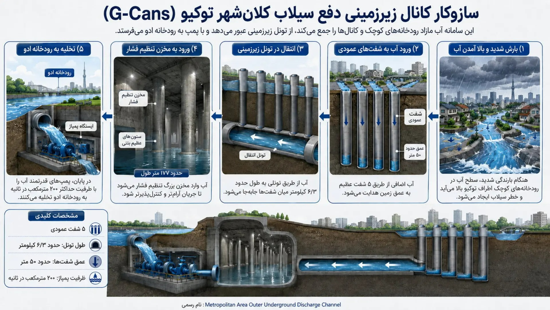 معبد زیرزمینی ژاپن چگونه سیلاب را از حومه توکیو دور میکند؟ معبد زیرزمینی ژاپن چگونه سیلاب را از حومه توکیو دور میکند؟
