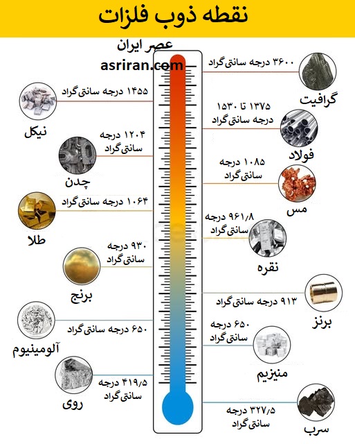 اینفوگرافیک نقطه ذوب فلزات اینفوگرافیک نقطه ذوب فلزات
