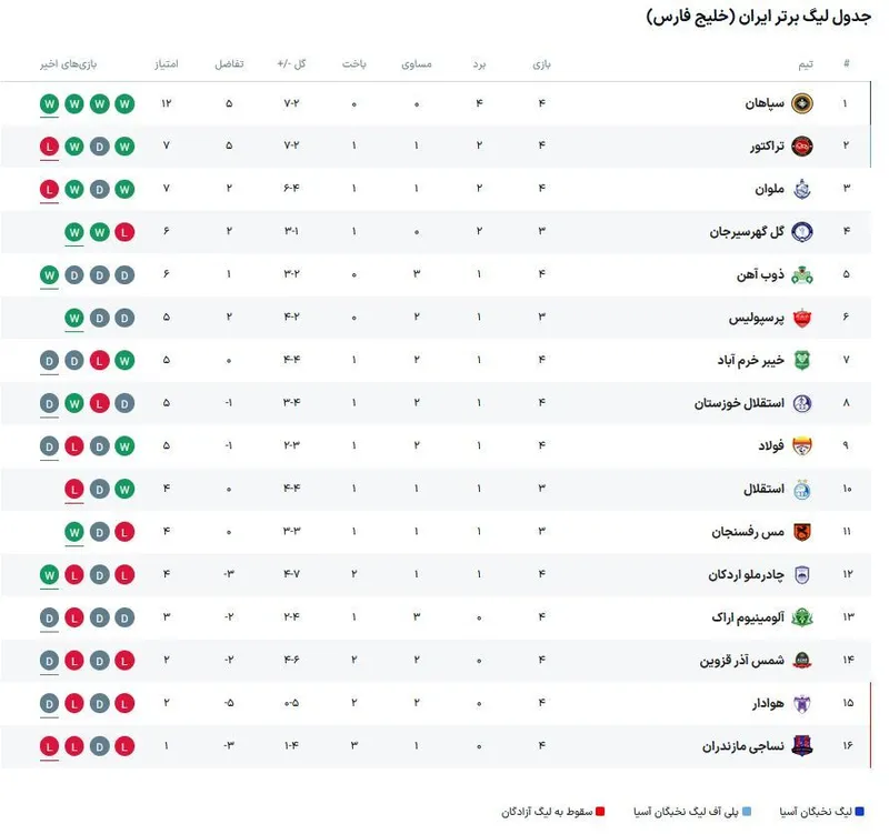 جدول لیگ برتر در پایان هفته چهارم فصل بیست و چهارم