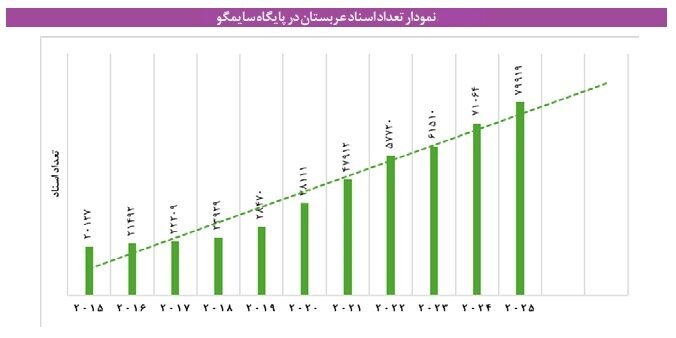 تعداد اسناد علمی عربستان در پایگاه سایمگو تعداد اسناد علمی عربستان در پایگاه سایمگو