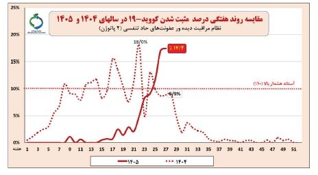 عبور کرونا از آستانه هشدار بالا / ضرورت تشدید مراقبت‌های عفونت‌های حاد تنفسی