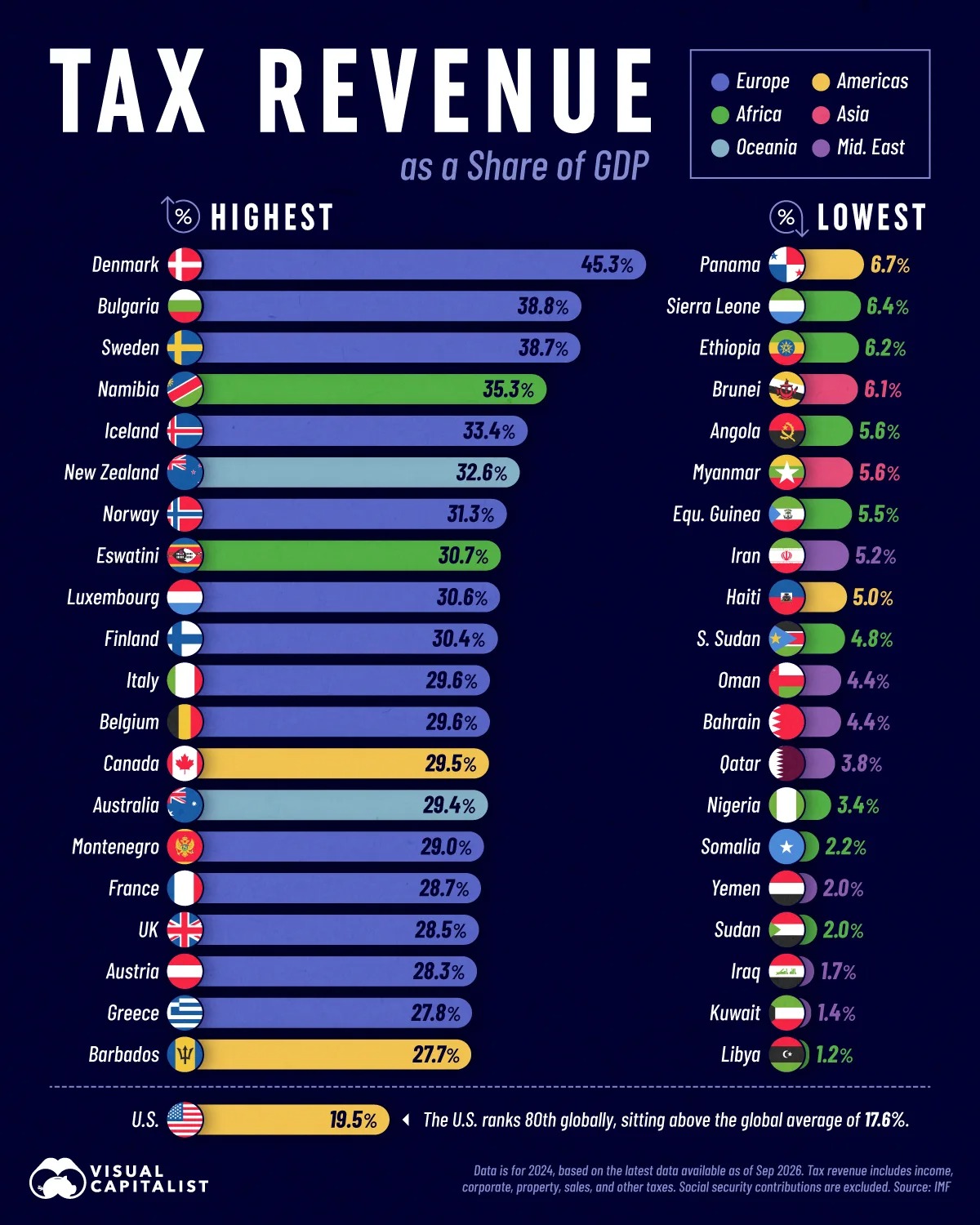این نمودار با استفاده از جدیدترین داده‌های صندوق بین‌المللی پول (IMF)، درآمد مالیاتی کشورها را به‌عنوان سهمی از تولید ناخالص داخلی در سال ۲۰۲۴ مقایسه می‌کند.