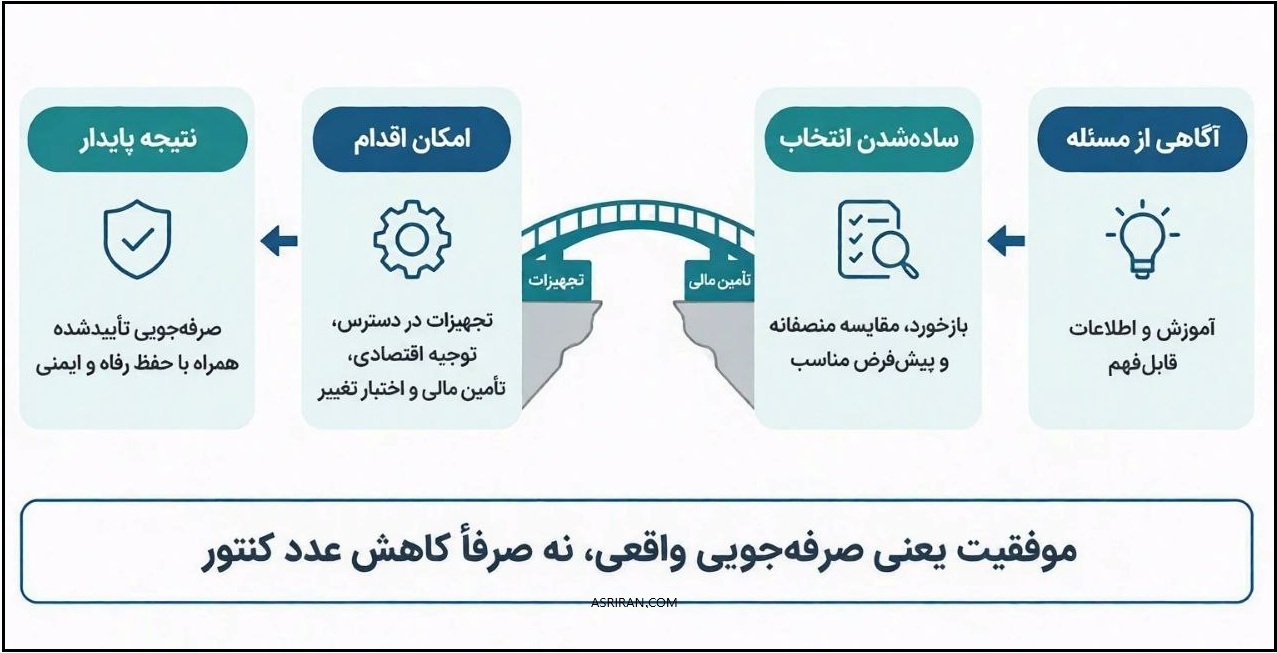 صرفه جویی انرژی