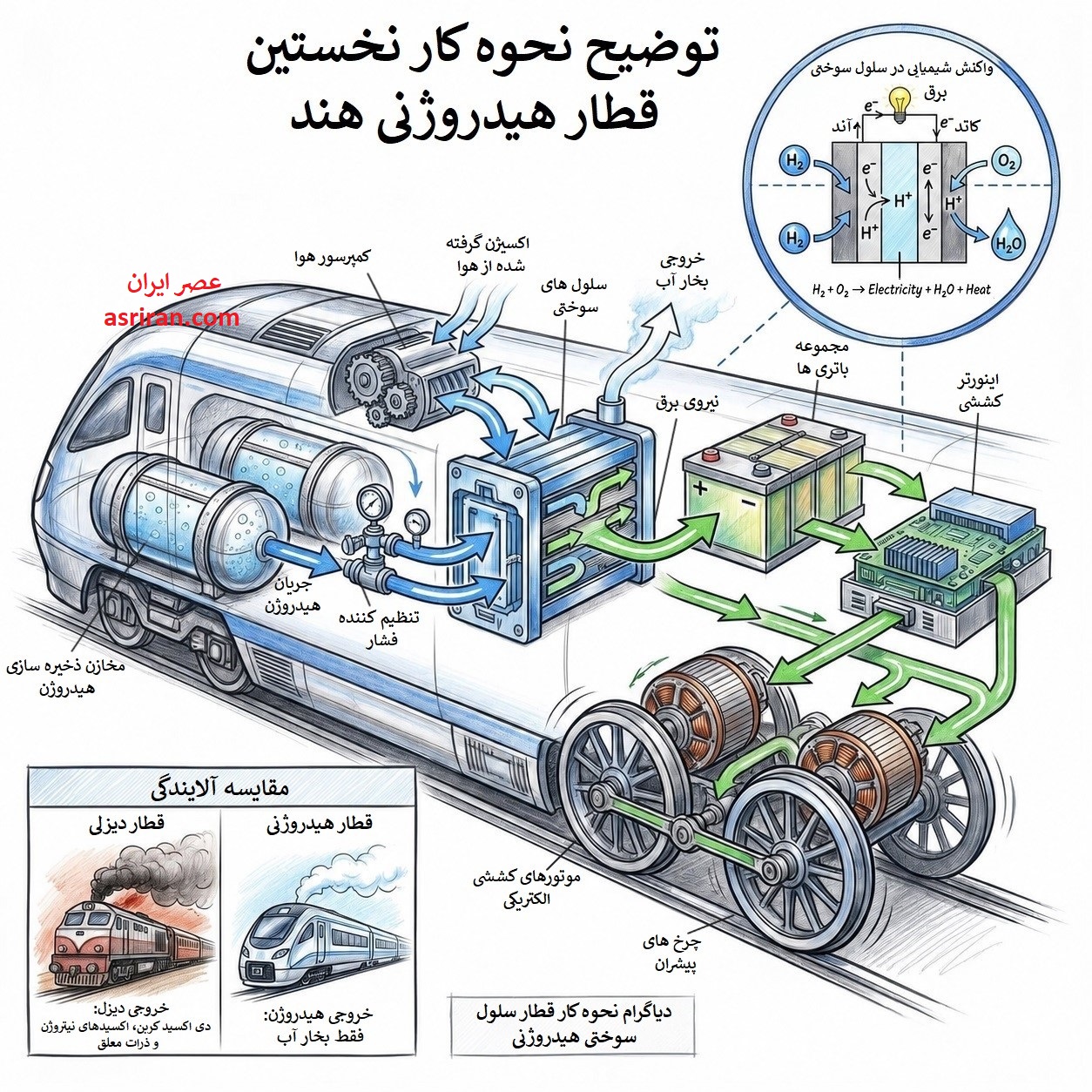 اینفوگرافیک نحوه کار قطار هیدروژنی هند به نام «ریل سبز نامو» اینفوگرافیک نحوه کار قطار هیدروژنی هند به نام «ریل سبز نامو»