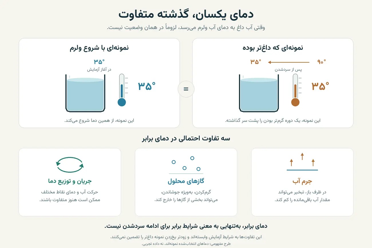 تبخیر
