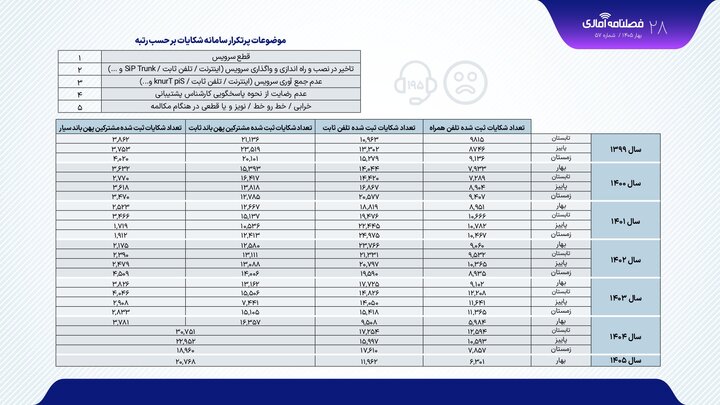 شکایت کاربران از وضعیت اینترنت افزایش یافت