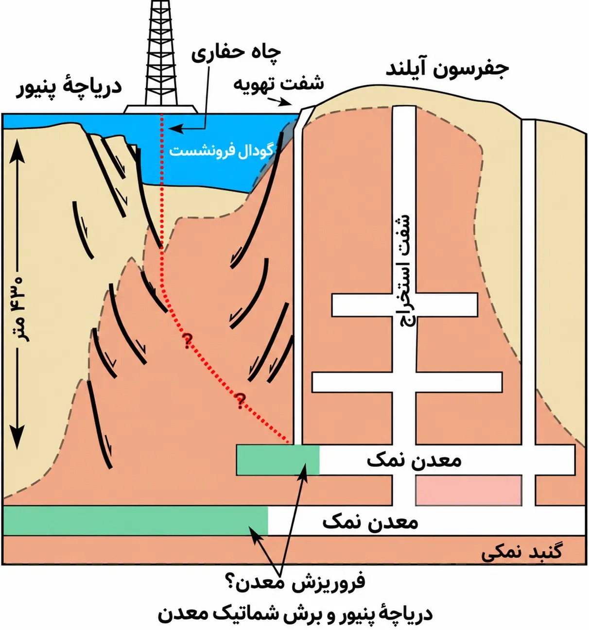 برش شماتیک دریاچه، گنبد نمکی و طبقات معدن؛ حفاری از سطح آب، مسیری به شبکه‌ی زیرزمینی باز کرد.