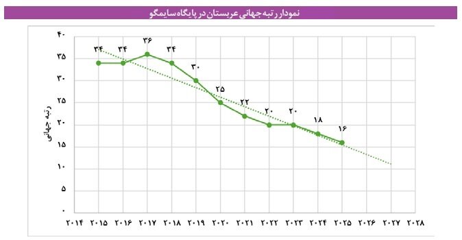 نمودار رتبه جهانی عربستان نمودار رتبه جهانی عربستان