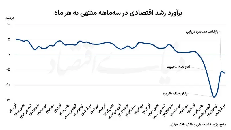 برآورد رشد اقتصادی برآورد رشد اقتصادی