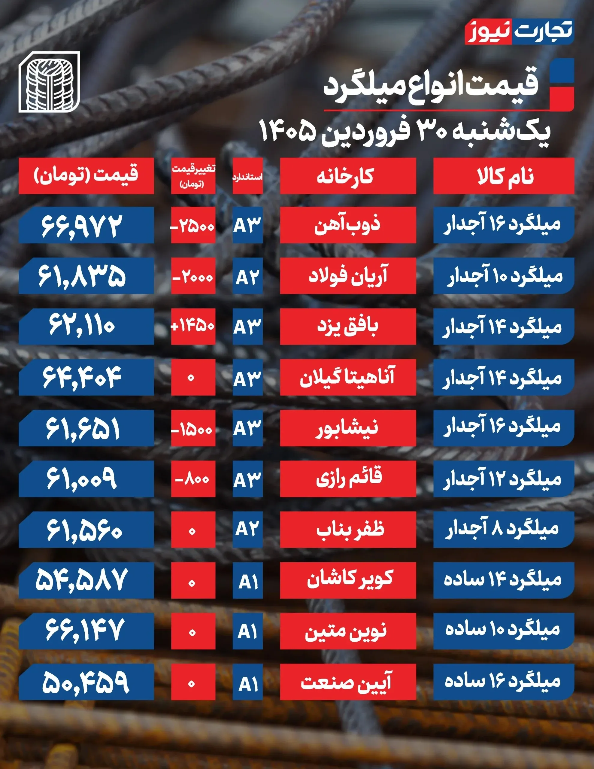میلگرد میلگرد