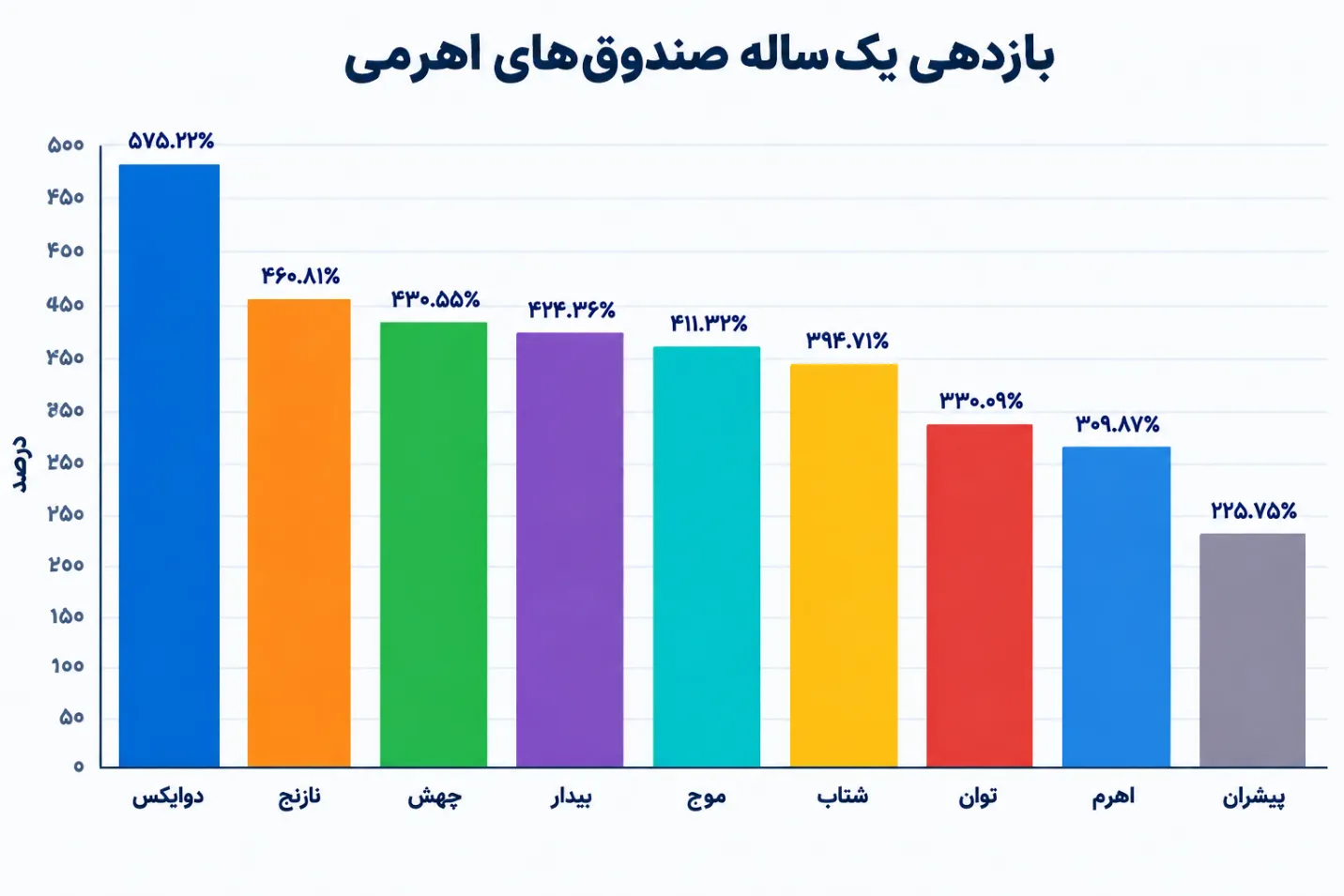 صندوق سرمایه صندوق سرمایه